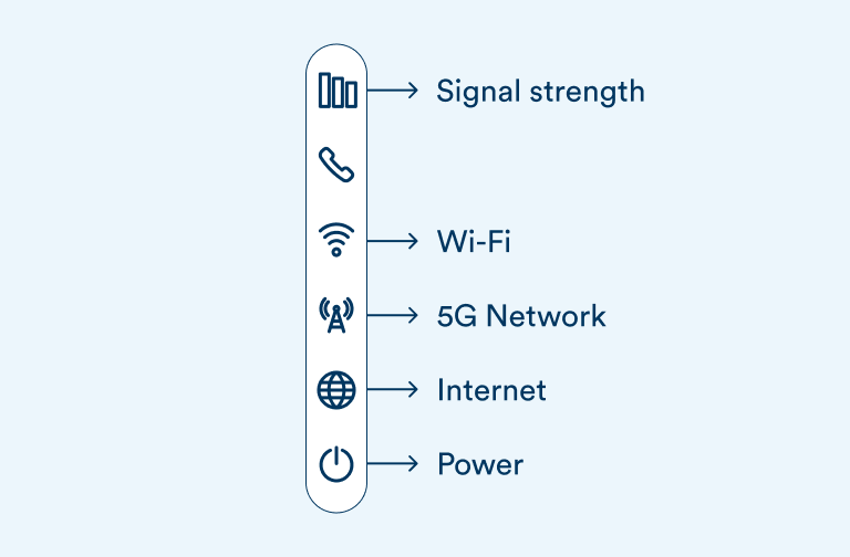 Image of the different signal lights on the modem. Listing Signal Strength, WiFi, 5G Network, Internet and Power